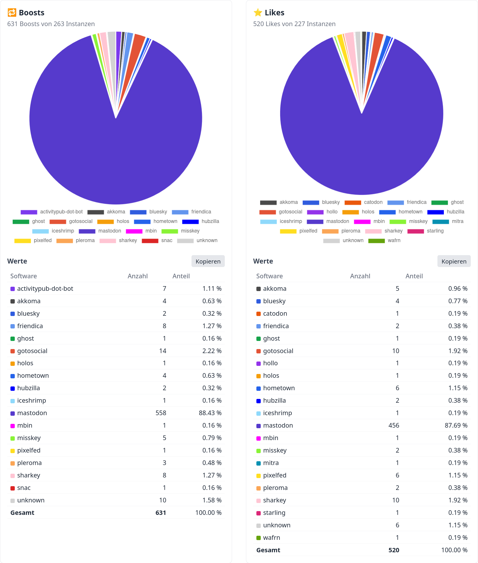 Two graphs showing the distribution of boosts and favs by software